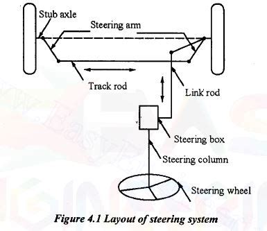 components  steering system   function