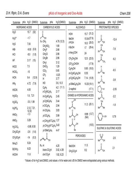evans pka table acid dissociation constant amide