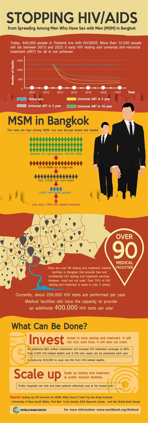 infographics stopping hiv aids from spreading among men who have sex with men msm in bangkok