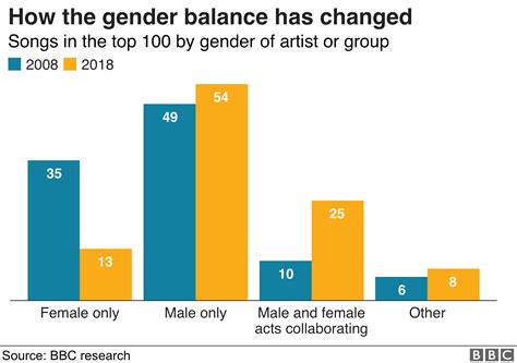 Pop Music S Growing Gender Gap Revealed In The Collaboration Age Bbc News