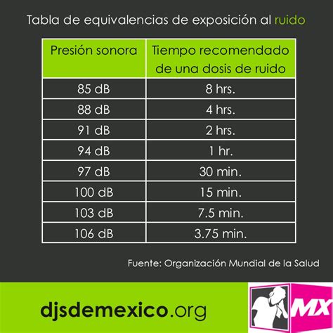 Tabla De Exposición Al Ruido Djs De México