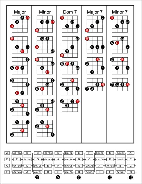 ukulele tabs chords open chord chart movable forms  pinterest
