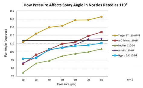 pressure  spray angles sprayers