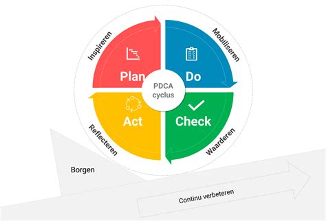 pdca plan  check act een cyclus voor procesoptimalisatie images    porn website