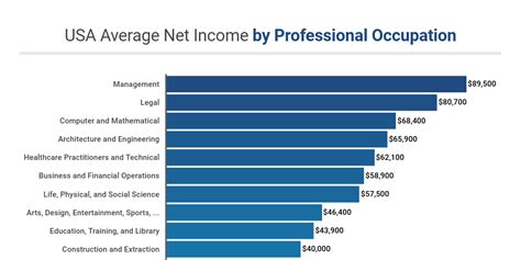 usa average net salary   professional occupation infogram