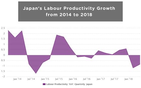japan labour productivity growth ceic