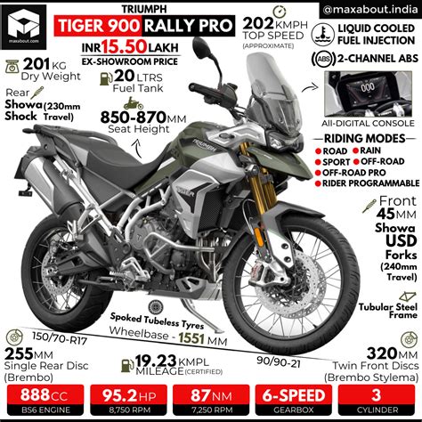 triumph tiger  rally pro infographic