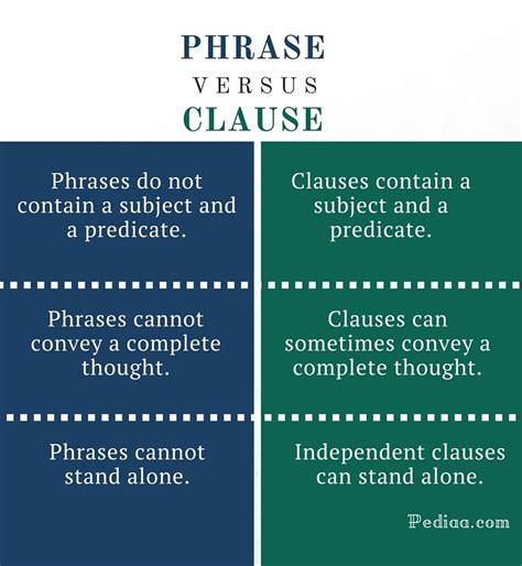 difference  phrase  clause