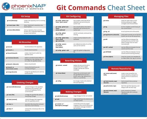 git commands cheat sheet commonly  commands