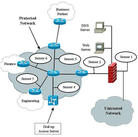 extended sensors placement  nids   scientific diagram