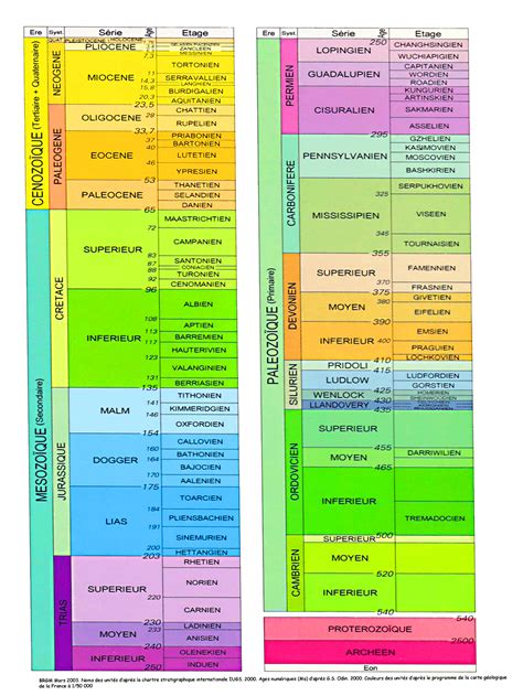 echelle des temps geologiques onessper