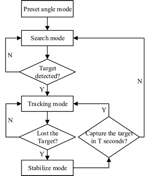 diagram   system operation modes  scientific diagram