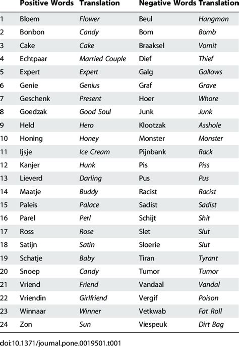 List Of Affective Words Download Table