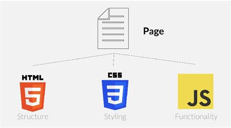 difference  html css  javascript