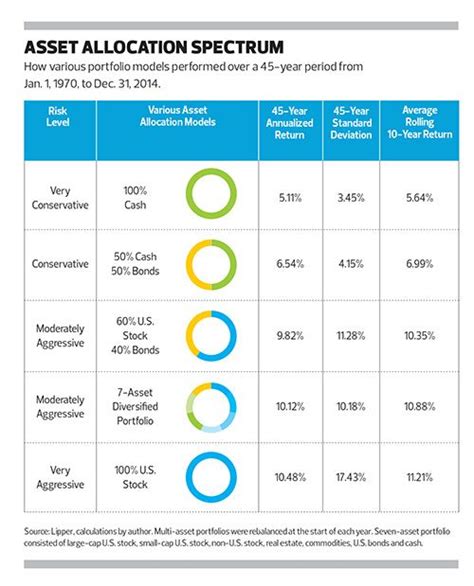 Which Asset Allocation Mix Outperforms Iag Breaking News Financial