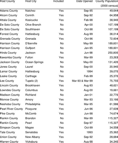 list  towns  counties included   study  table