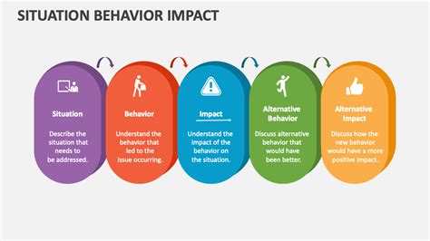 situation behavior impact powerpoint  google  template