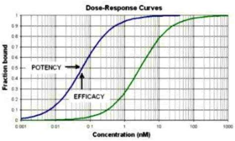 dose response curve