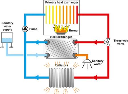 gas boiler heat exchanger work gas boilers