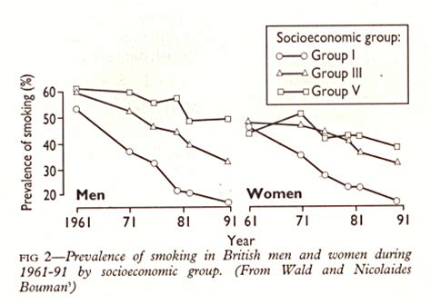 Cigarette Smoking By Socioeconomic Group Sex And Age