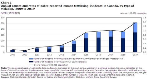 Trafficking In Persons In Canada 2019