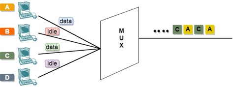 multiplexing technique computer network