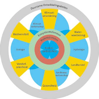 figuur  de bodemwetenschap  relatie tot zes themas van  scientific diagram