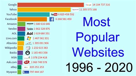 most popular websites 1996 2020 most visited websites 2020 youtube