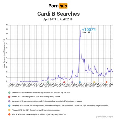 Cardi B Searches Pornhub Insights