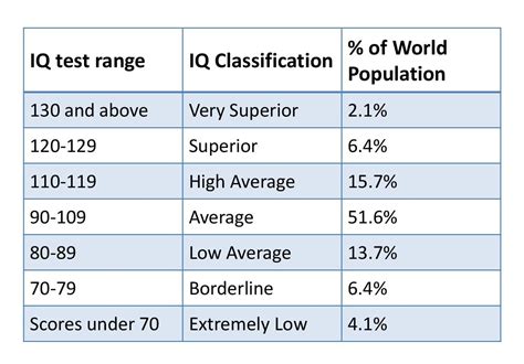 highest iqs  history