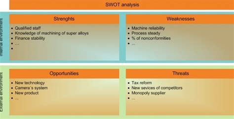 Swot Analysis How To Make A Swot Analysis Template Own Way