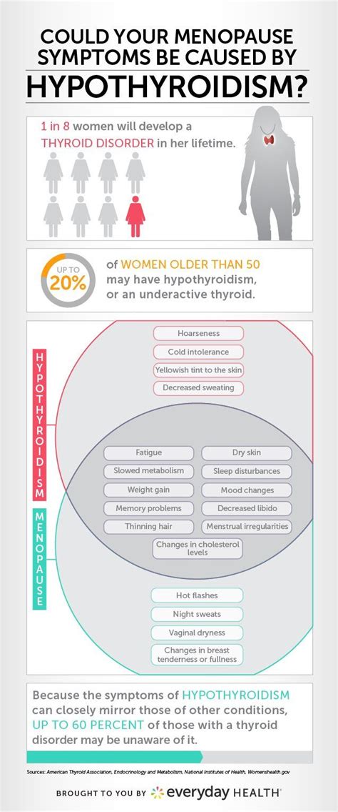 could your menopause symptoms be caused by hypothyroidism infographic