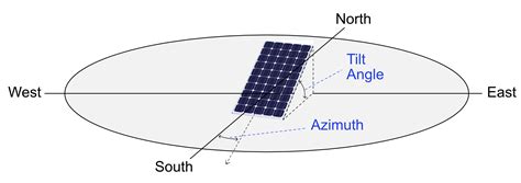 direction   solar panels face solardesignguide