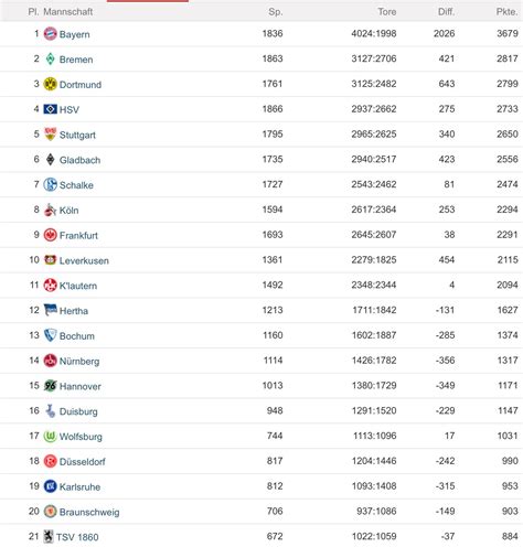 time bundesliga table rbundesliga