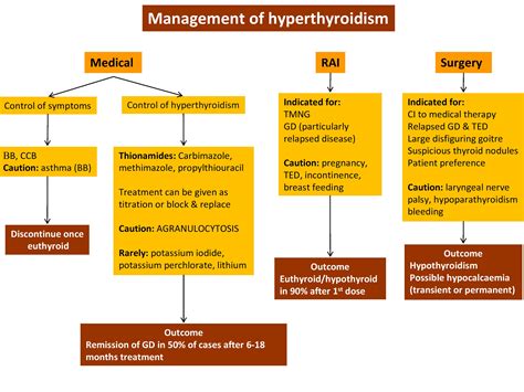 hyperthyroidism definition etiopathogenesis symptoms clinical features treatment  mcqs