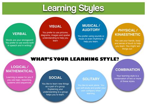 inspiration      types  learning styles basic