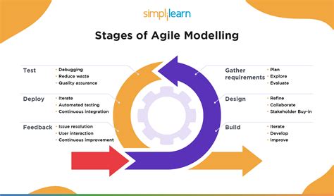 agile modeling definition core principles  advantages