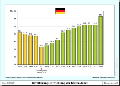bevoelkerungsentwicklung  deutschland politik und zeitgeschichte