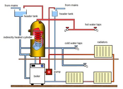 boiler  central heating system works general scrolls