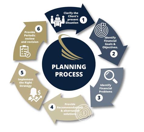 planning process investwell wealth management
