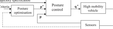 general schematic   controller  scientific diagram