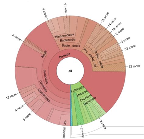 comprehensive microbiome analyses  metagenomics