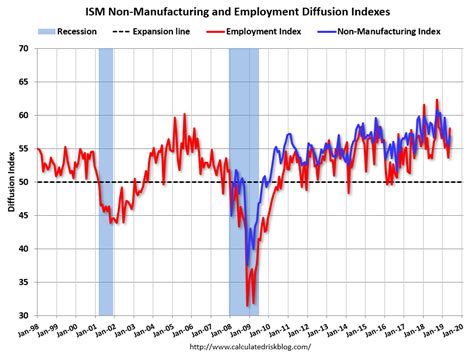Calculated Risk Ism Non Manufacturing Index Increased To 56 9 In May
