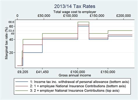 opinion  graph  income tax rates  surprise