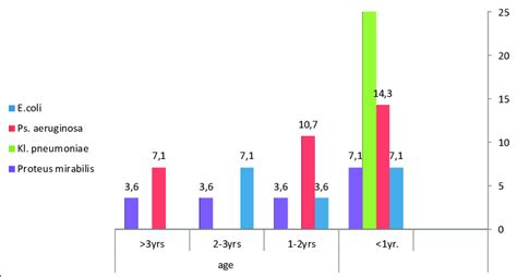 Distribution Of Uropathogens In Males According To Age Group Download