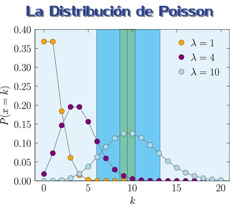 como se calcula la varianza de una distribucion de poisson yubrain