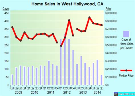 west hollywood california ca 90069 profile population maps real estate averages homes