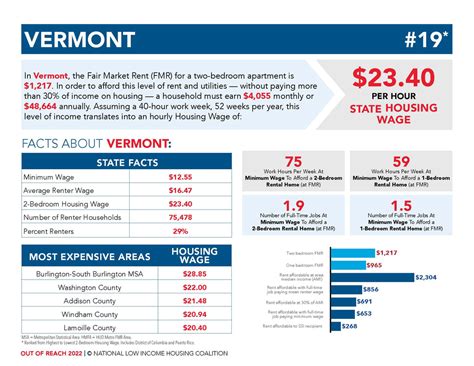 reach report housing wage continues  outstrip average