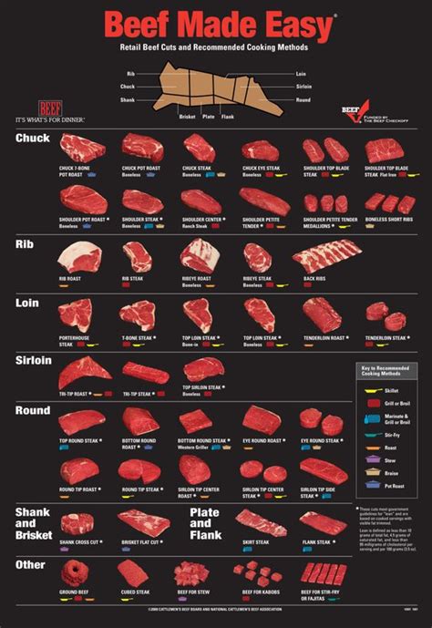 beef  easy cheat sheet  retail beef cuts  recommended