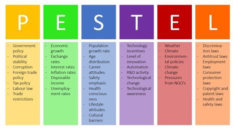 Pestel Pestel Analysis Environmental Analysis Analysis